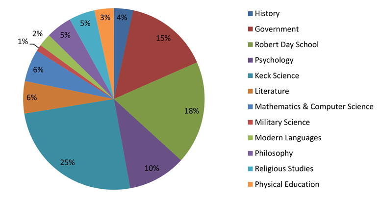 A pie chart showing the breakdown of faculty survey respondents by department