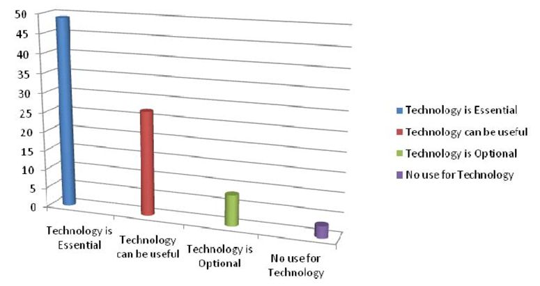 A chart showing the majority of survey respondents considered technology essential