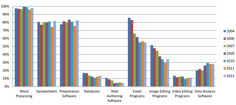 A chart showing the top software applications used by students