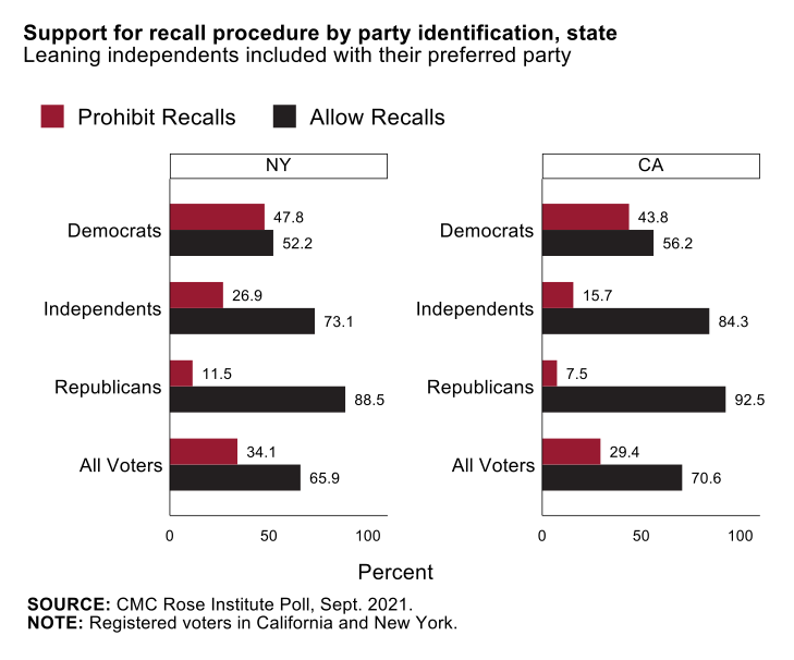 POLL RESULTS GRAPHIC 1: Support for recall procedure by party identification, state