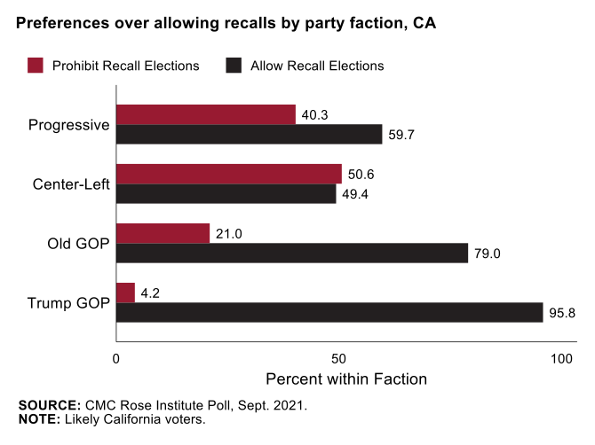 POLL RESULTS GRAPHIC 2: Preferences over allowing recalls by party faction, CA