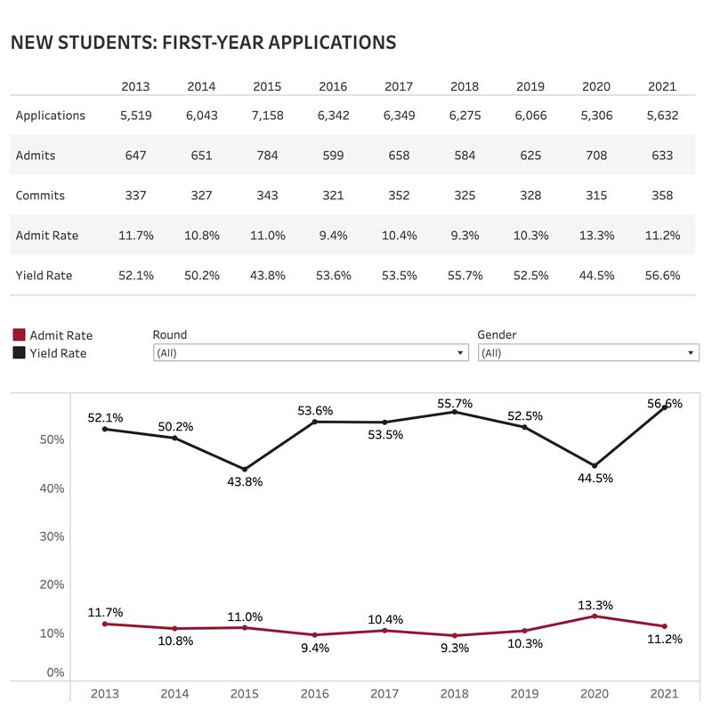 Factbook 2022 data preview on Admission. Click the link to view data visualization.
