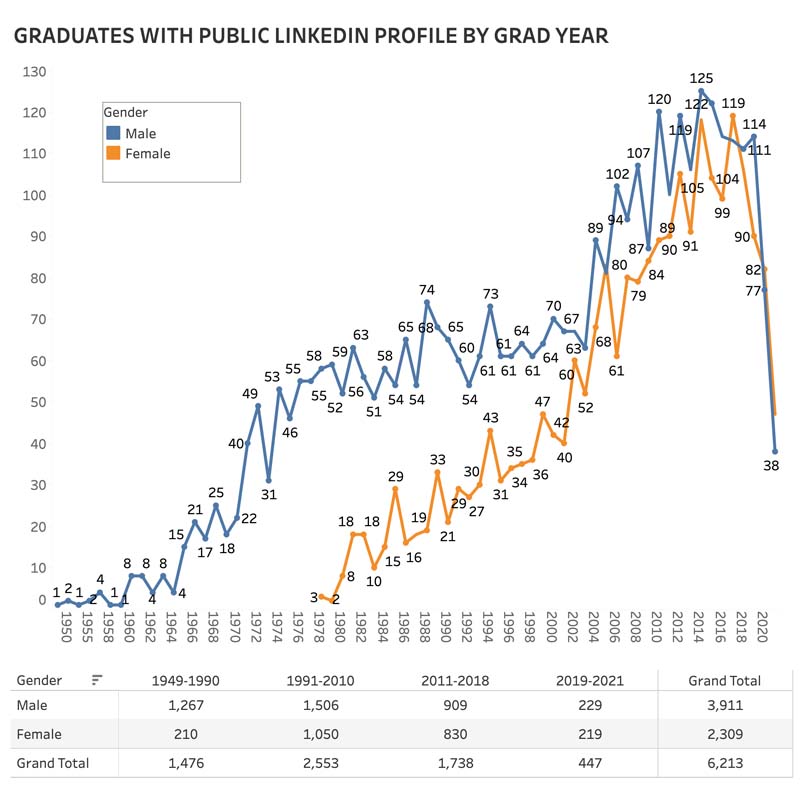 Factbook 2022 data preview on Longitudinal Outcomes. Click the link to view data visualization.