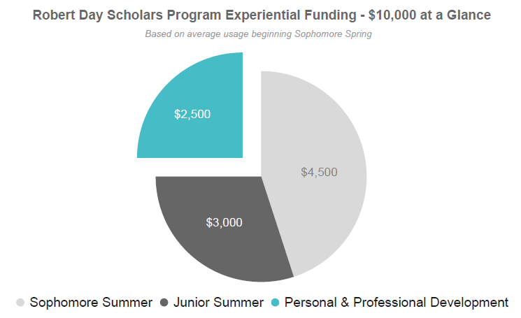 Robert Day Scholars Program Experiential Funding - $10,000 at a Glance (based on average usage beginning Sophomore Spring). A pie chart is split into 3 parts with the following labels: approximately half of the pie, or $4,500, for Sophomore Summer, approximately one-third of the pie, or $3,000, for Junior Summer, and approximately one-third of the pie, or $2,500, for Personal and Professional Development.