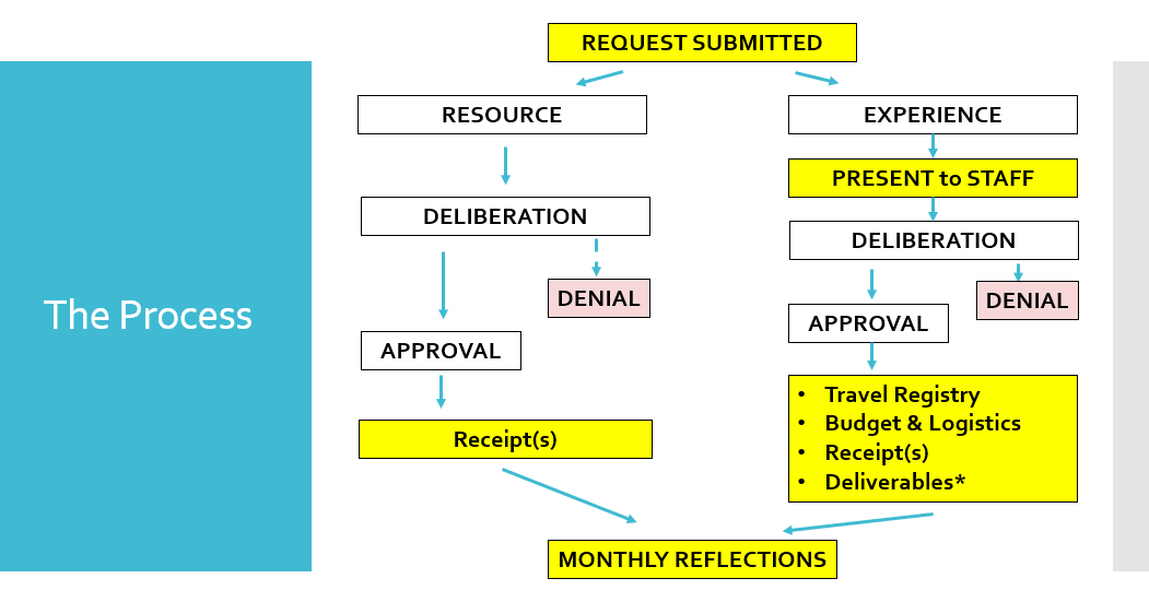 A flowchart labeled "The Process". The left path outlines the funding process for resources: "Resource" to "Deliberation" to "Denial" (the path ends) or "Approval", which leads to "Receipt(s) to "Monthly Reflection". The right path outlines the funding process for experiences : "Experience" to "Present to Staff" to "Deliberation", to "Denial" (the path ends) or "Approval", which leads to "Travel Registry, Budget and Logistics, Receipt(s), and Deliverables" to "Monthly Reflection".