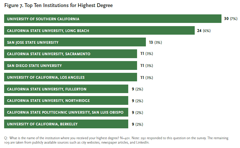 Fig_7_top_ten_institutions_for_highest_degree.png. Please contact mmoore@cmc.edu for details.
