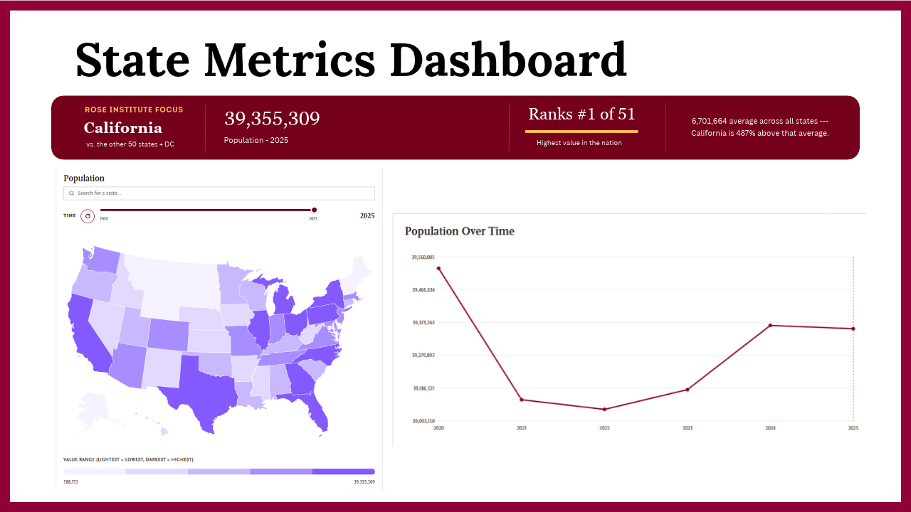 Summary page of State dashboard