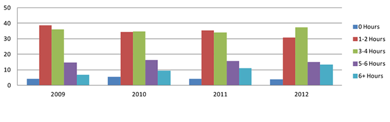 A chart showing how faculty actually used computers in the classroom