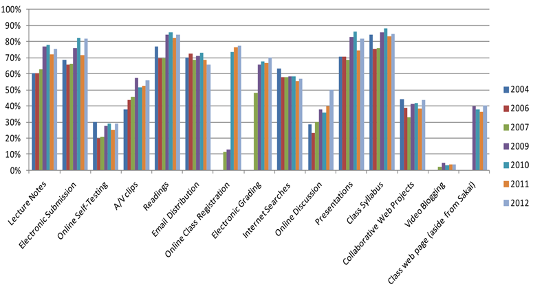 Student responses on how faculty used technology