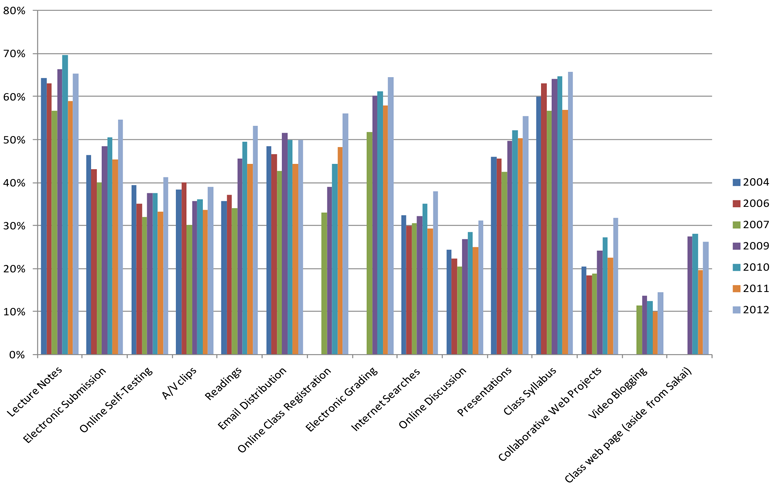 Student responses on what technology they wanted faculty to use