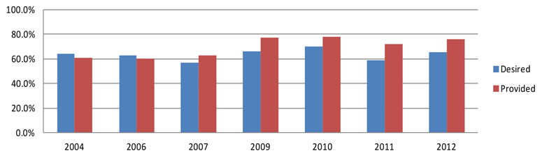 A chart showing the technology actually used, vs. student desires, over time