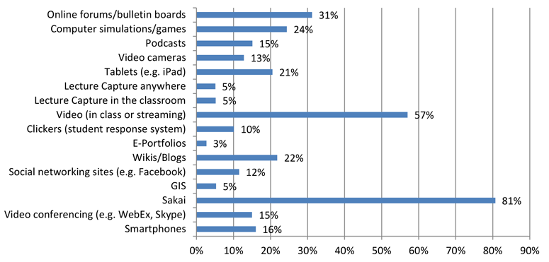 A bar chart depicting the survey results for question 7