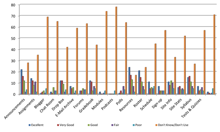 A chart depicting the survey results for question 12