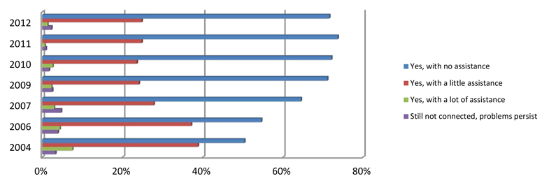 A graph showing that by 2012 most students were able to set up network connections on their own