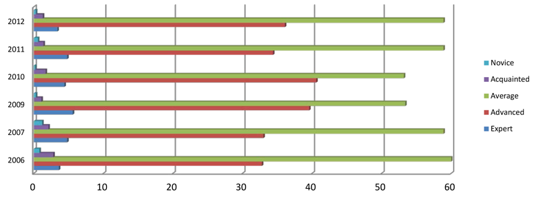 A chart showing that students' self-rated competence with technology hasn't changed much from 2006-2012