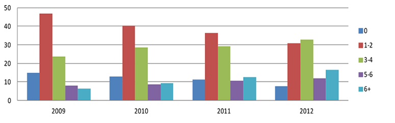 A chart showing students' high school instructors' use of computers in the classroom