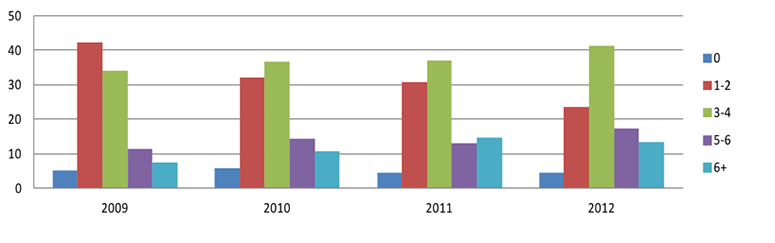 A chart showing students' expectations of how faculty would use computers in the classroom