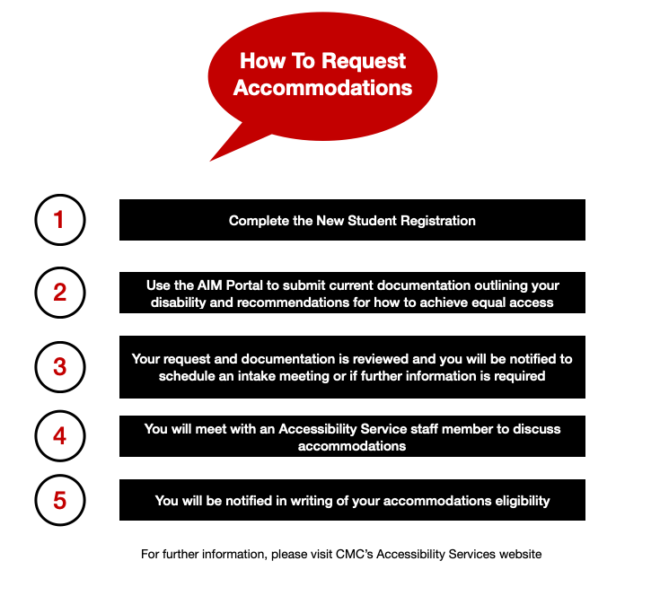 Infographic with steps on “How to Request Accommodations.” 1- Complete the New Student Registration. 2- Use the AIM Portal to submit current documentation outlining your disability and recommendations for how to achieve equal access. 3- Your request and documentation is reviewed and you will be notified to schedule an intake meeting, or if further information is required. 4- You will meet with an Accessibility Services staff member to discuss accommodations. 5- You will be notified in writing of your accommodation’s eligibility.