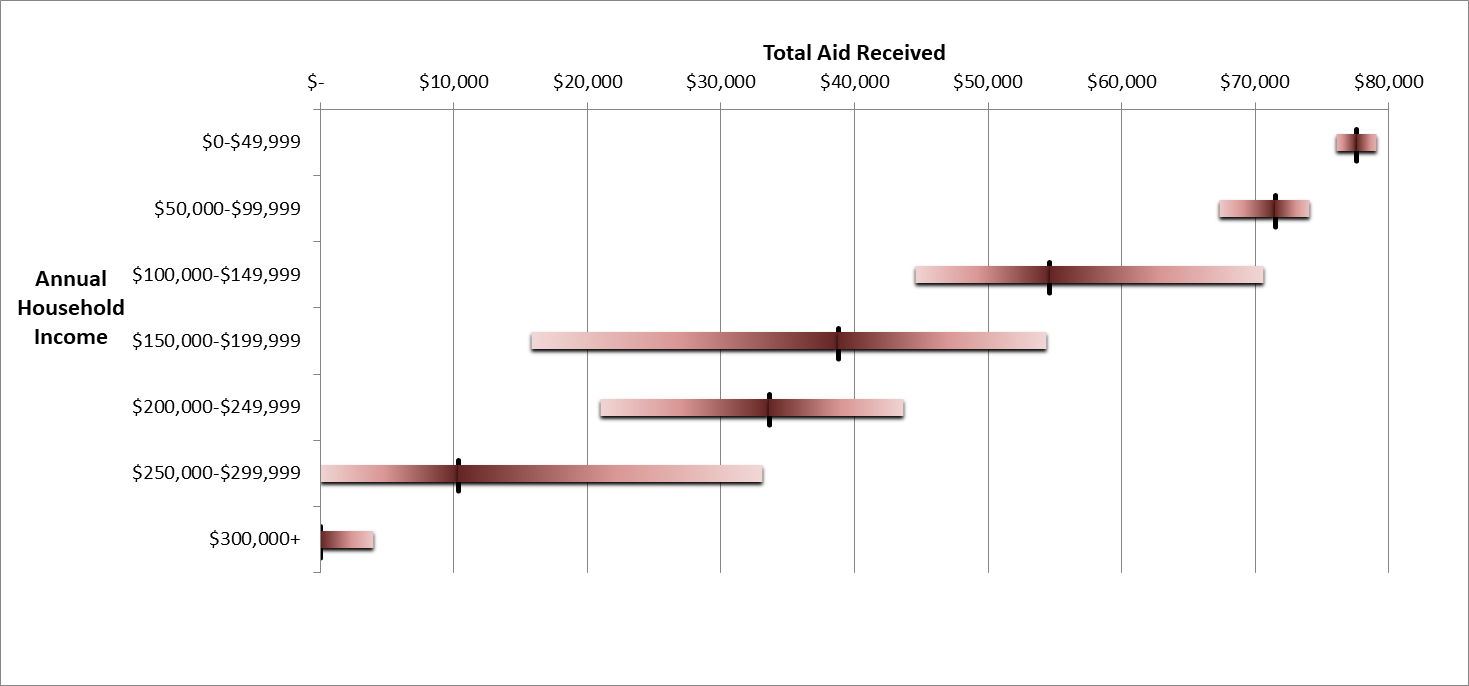 This graph shows the total aid received broken out by annual household income. 