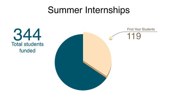Summer internship totals