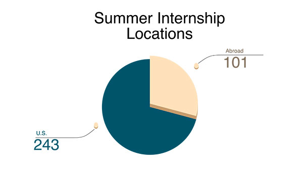 Summer internships: 344 total students funded; 243 locations in U.S.