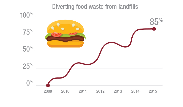 Graphic showing food waste diversion over the past few years