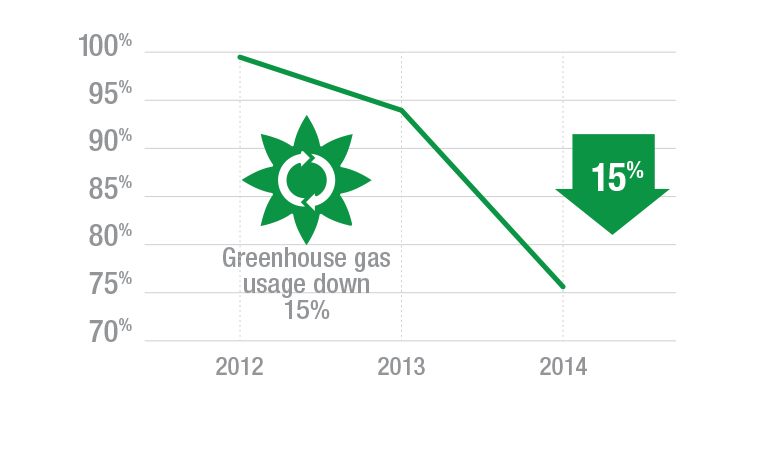 Graphic showing reduction in greenhouse gases over the past few years