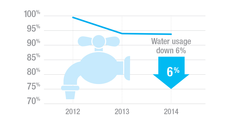 Graphic showing reduction in water usage