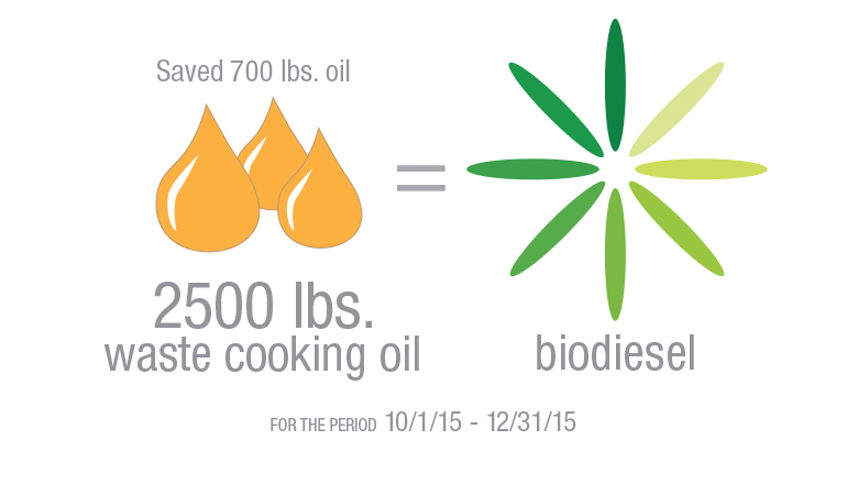 Graphic showing waste food oil conversion to biodiesel